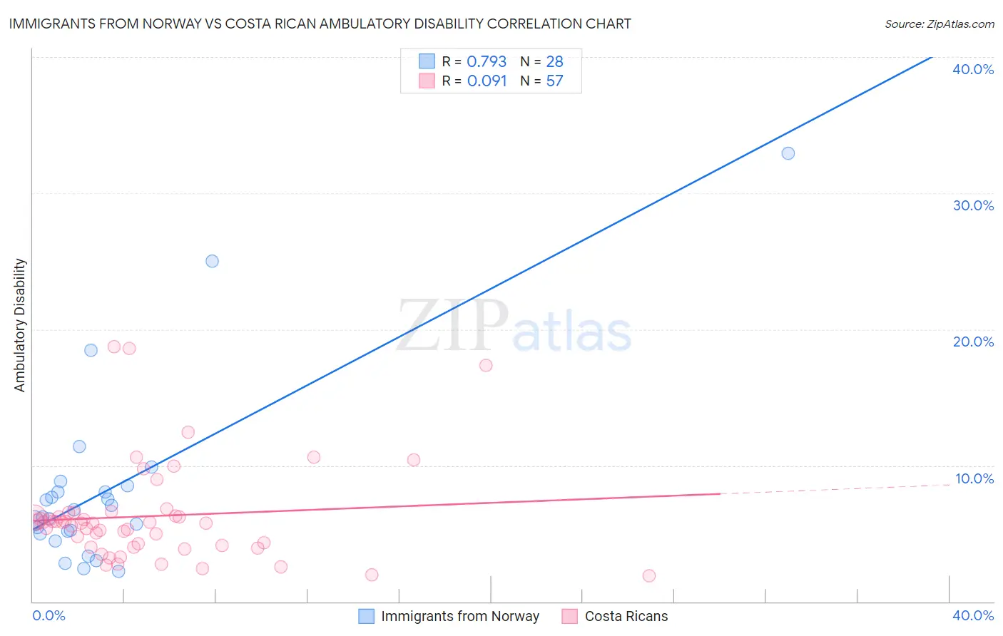 Immigrants from Norway vs Costa Rican Ambulatory Disability