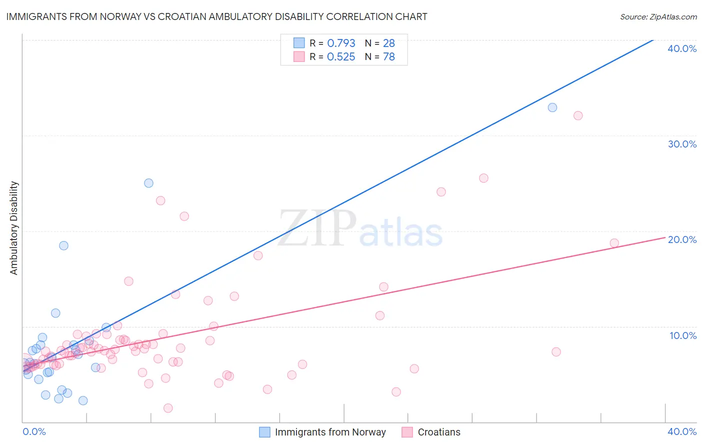 Immigrants from Norway vs Croatian Ambulatory Disability
