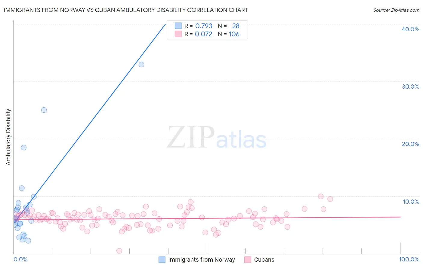 Immigrants from Norway vs Cuban Ambulatory Disability