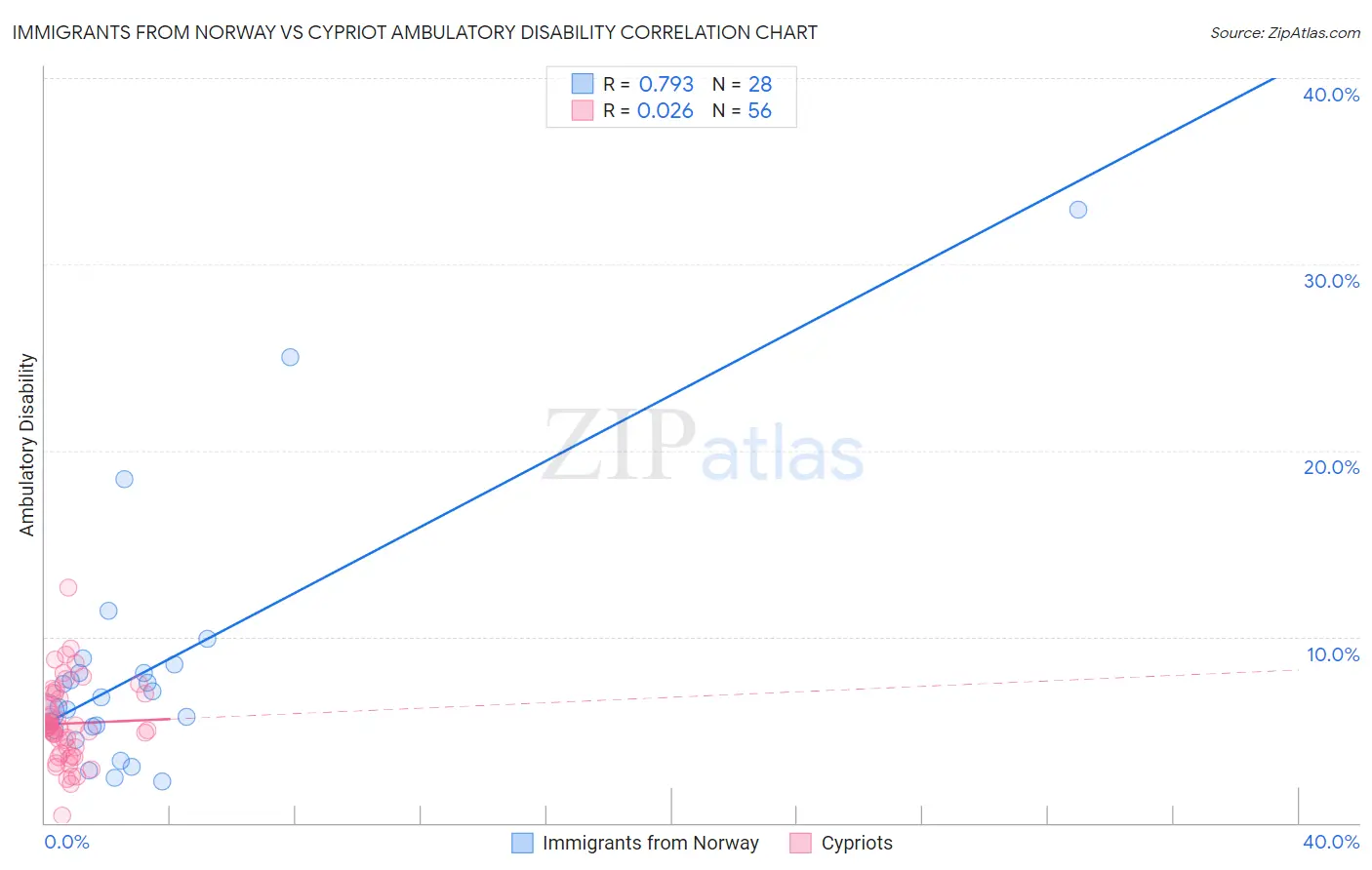 Immigrants from Norway vs Cypriot Ambulatory Disability