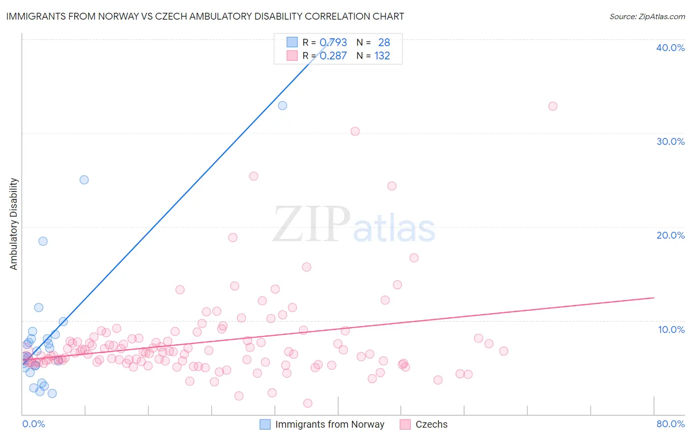 Immigrants from Norway vs Czech Ambulatory Disability