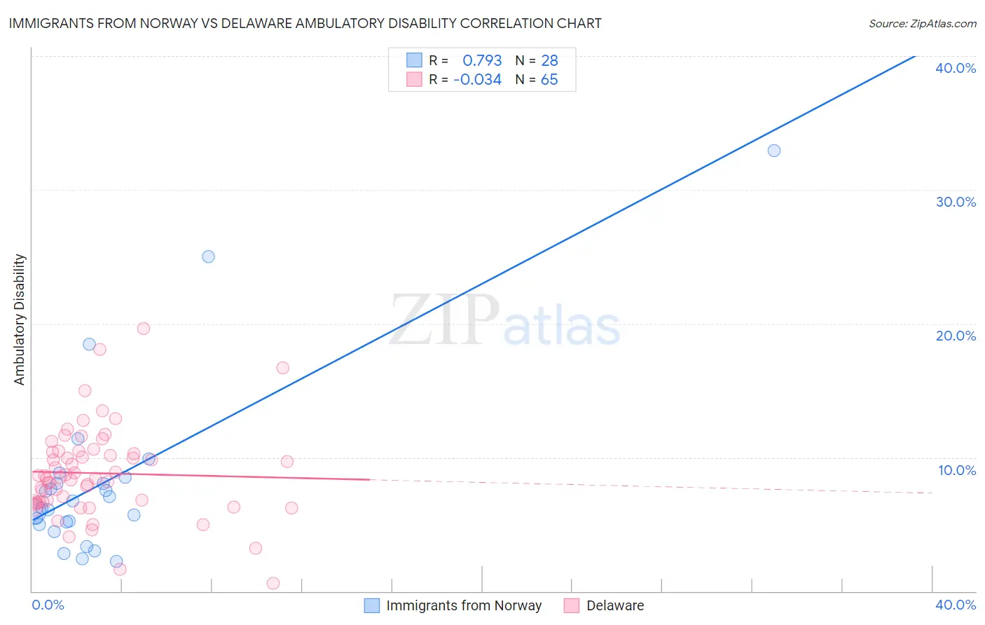 Immigrants from Norway vs Delaware Ambulatory Disability