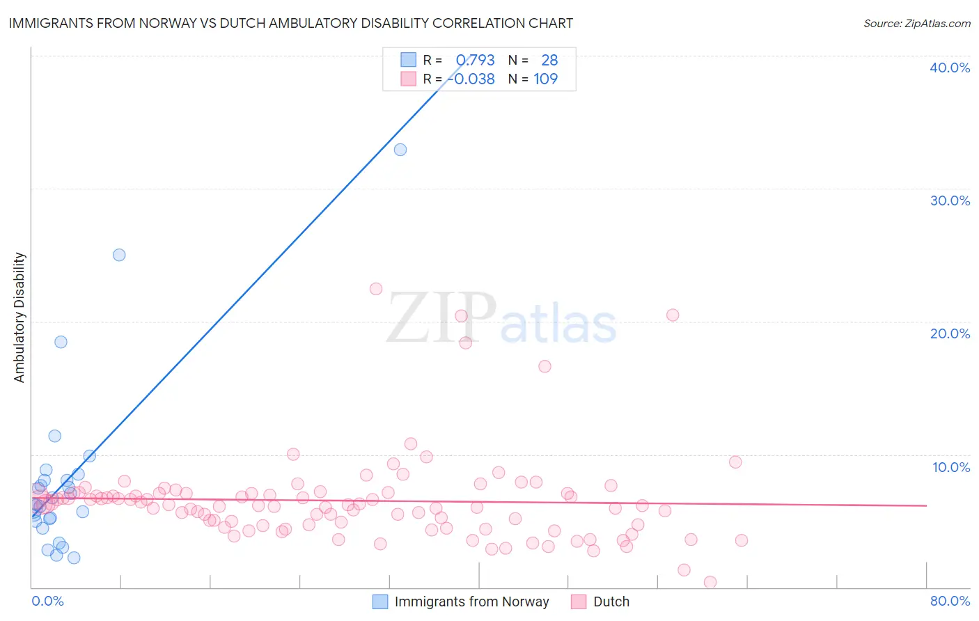 Immigrants from Norway vs Dutch Ambulatory Disability