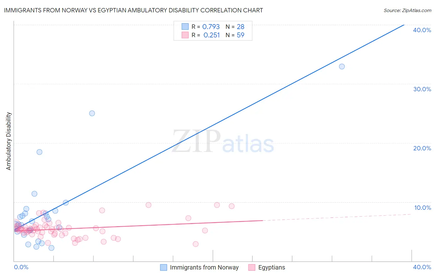 Immigrants from Norway vs Egyptian Ambulatory Disability