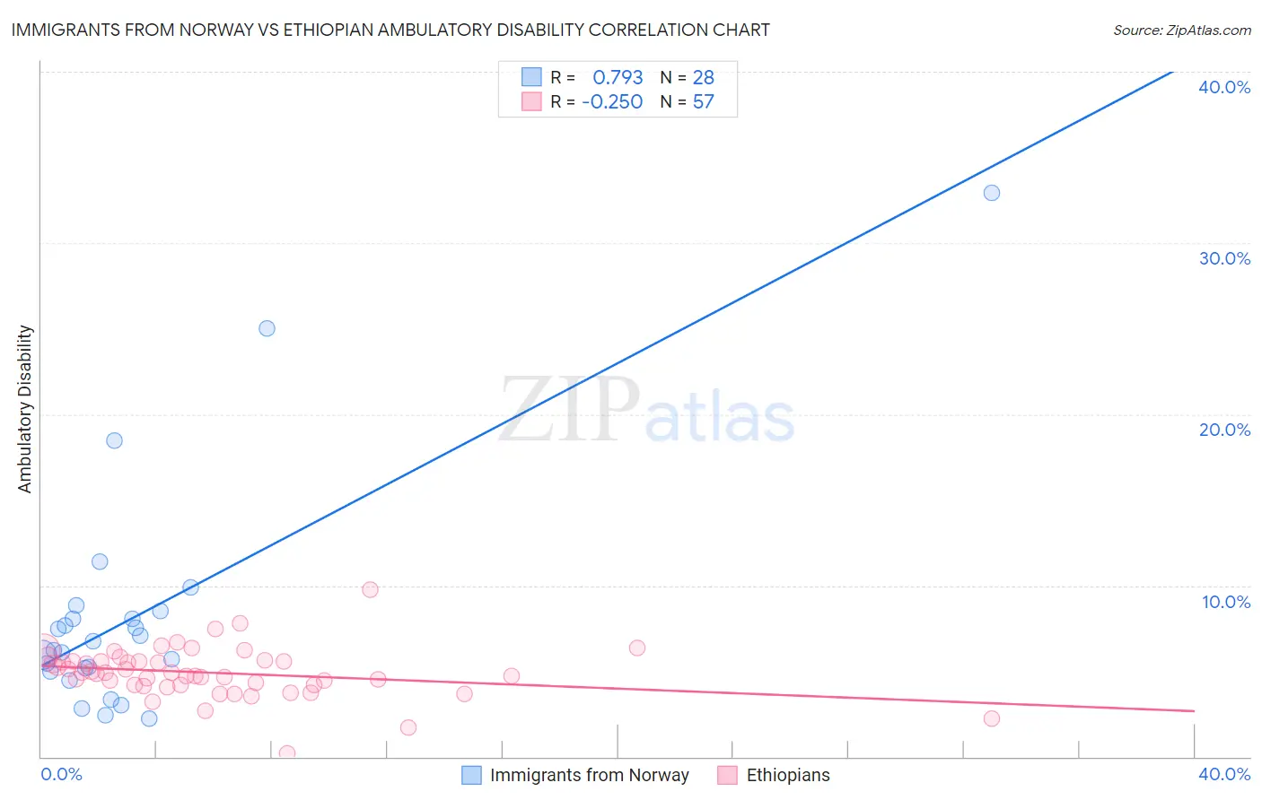 Immigrants from Norway vs Ethiopian Ambulatory Disability