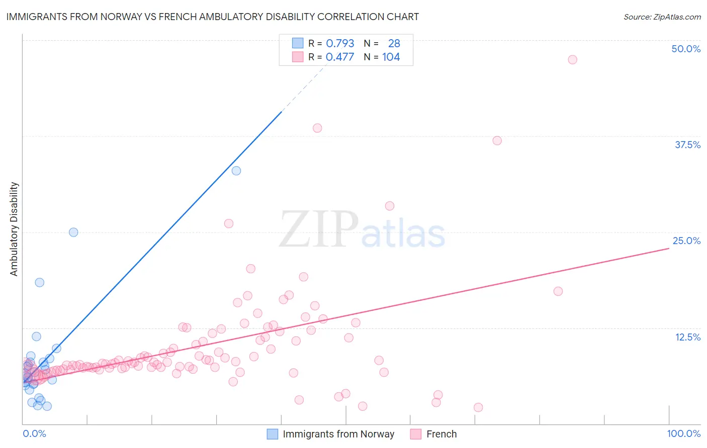 Immigrants from Norway vs French Ambulatory Disability
