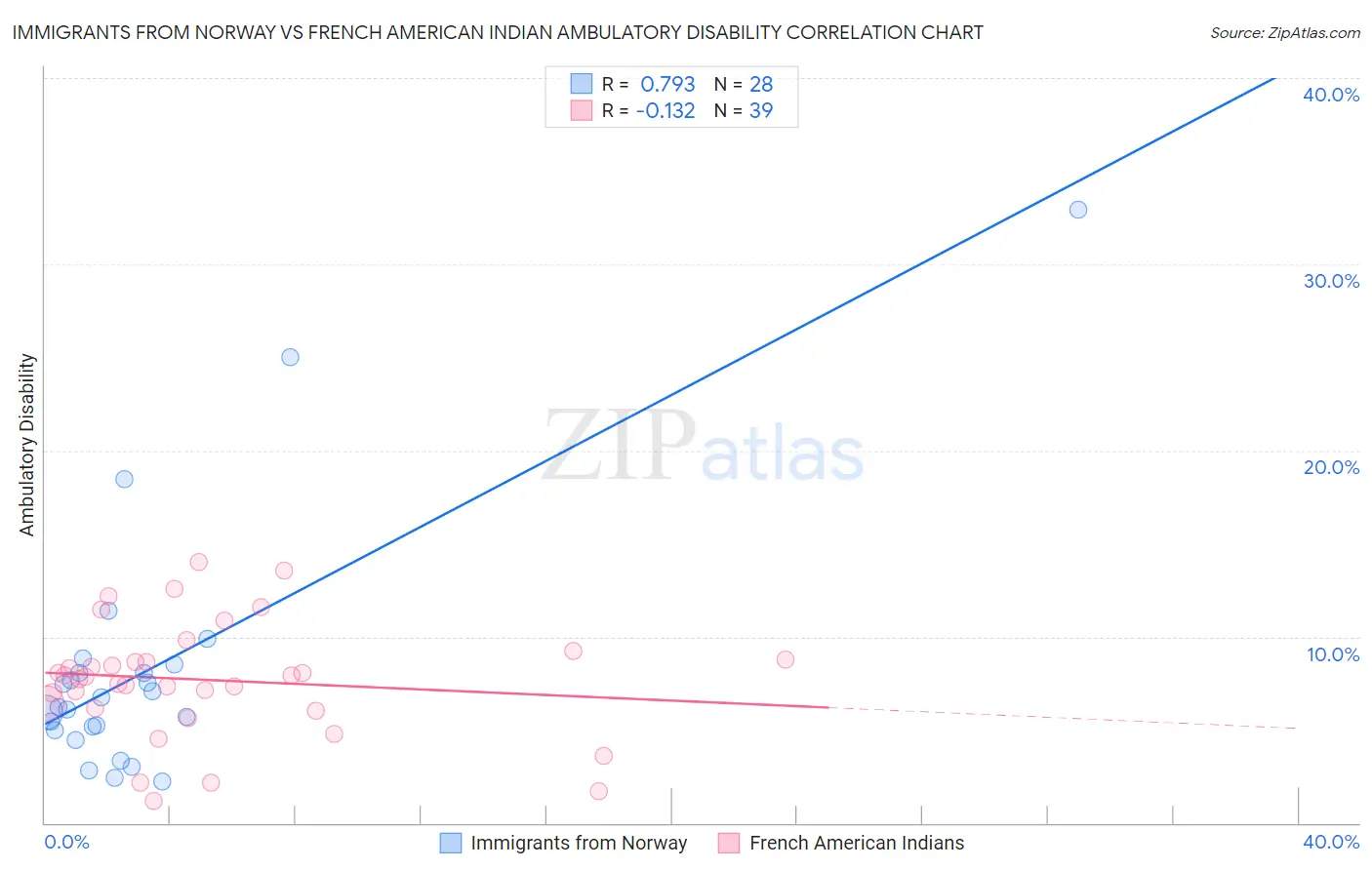 Immigrants from Norway vs French American Indian Ambulatory Disability