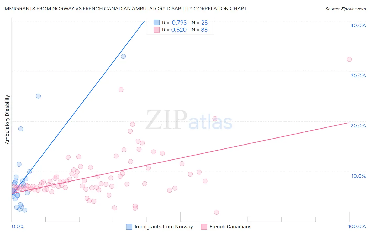 Immigrants from Norway vs French Canadian Ambulatory Disability