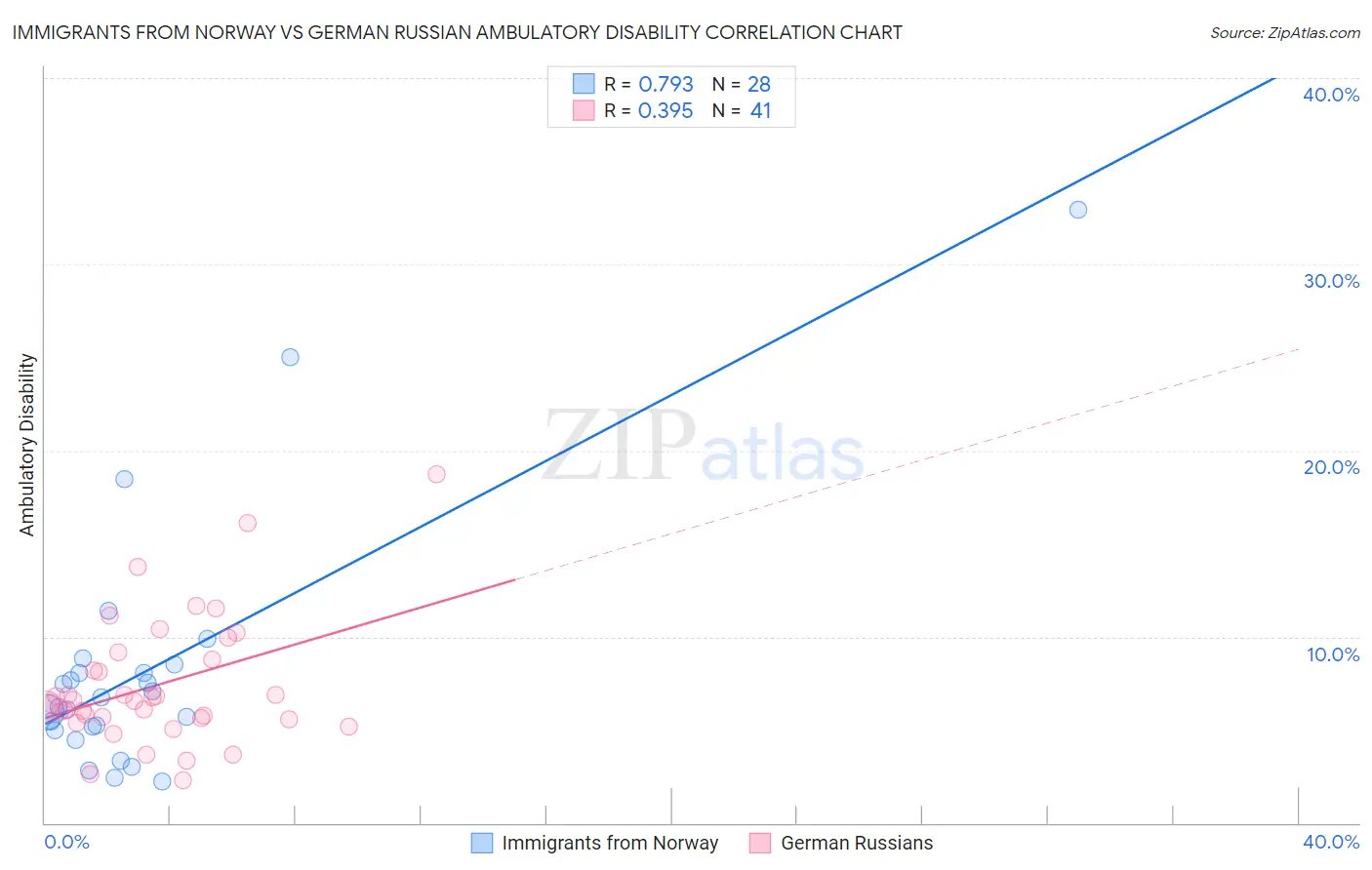 Immigrants from Norway vs German Russian Ambulatory Disability