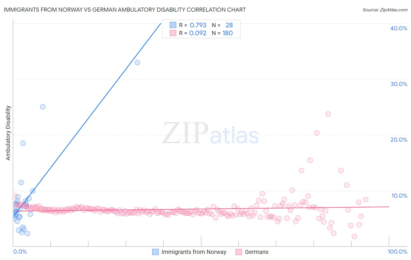 Immigrants from Norway vs German Ambulatory Disability