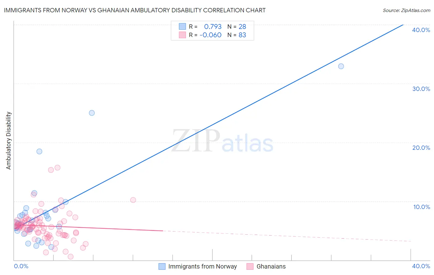 Immigrants from Norway vs Ghanaian Ambulatory Disability