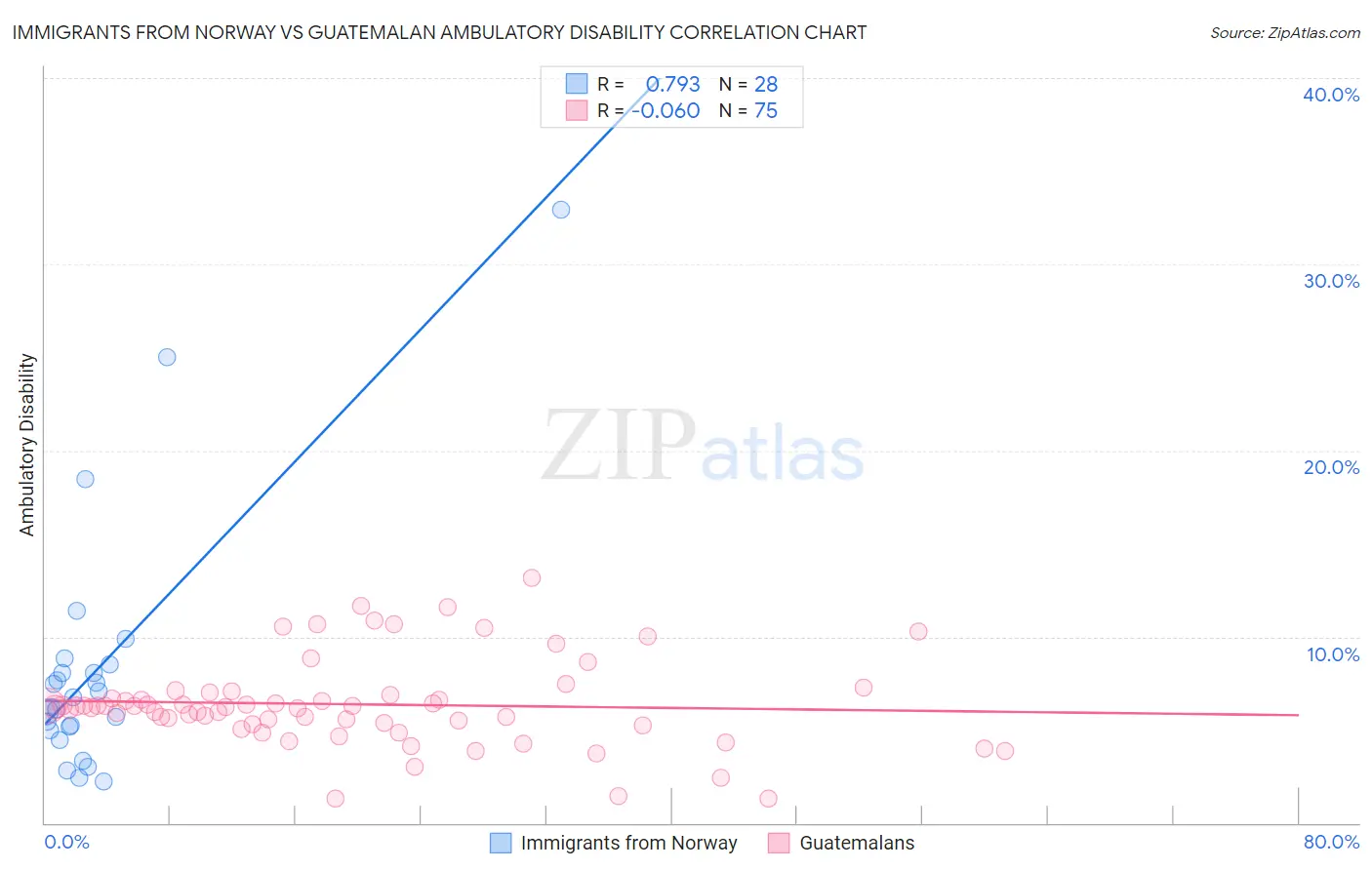 Immigrants from Norway vs Guatemalan Ambulatory Disability