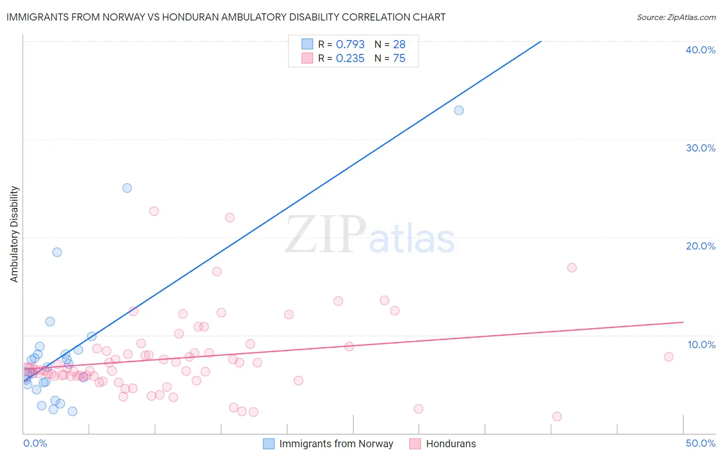 Immigrants from Norway vs Honduran Ambulatory Disability