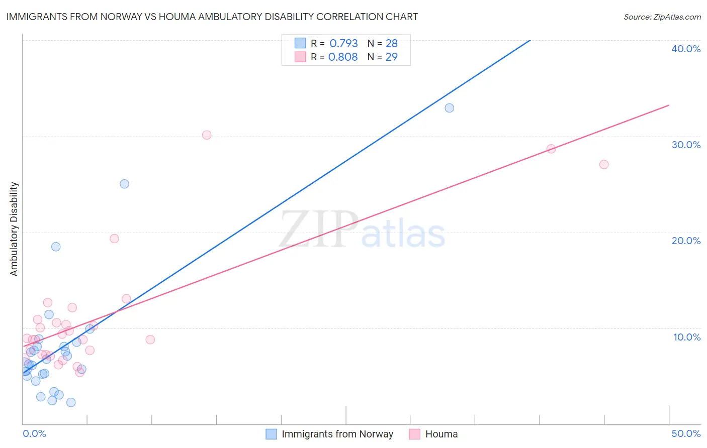 Immigrants from Norway vs Houma Ambulatory Disability