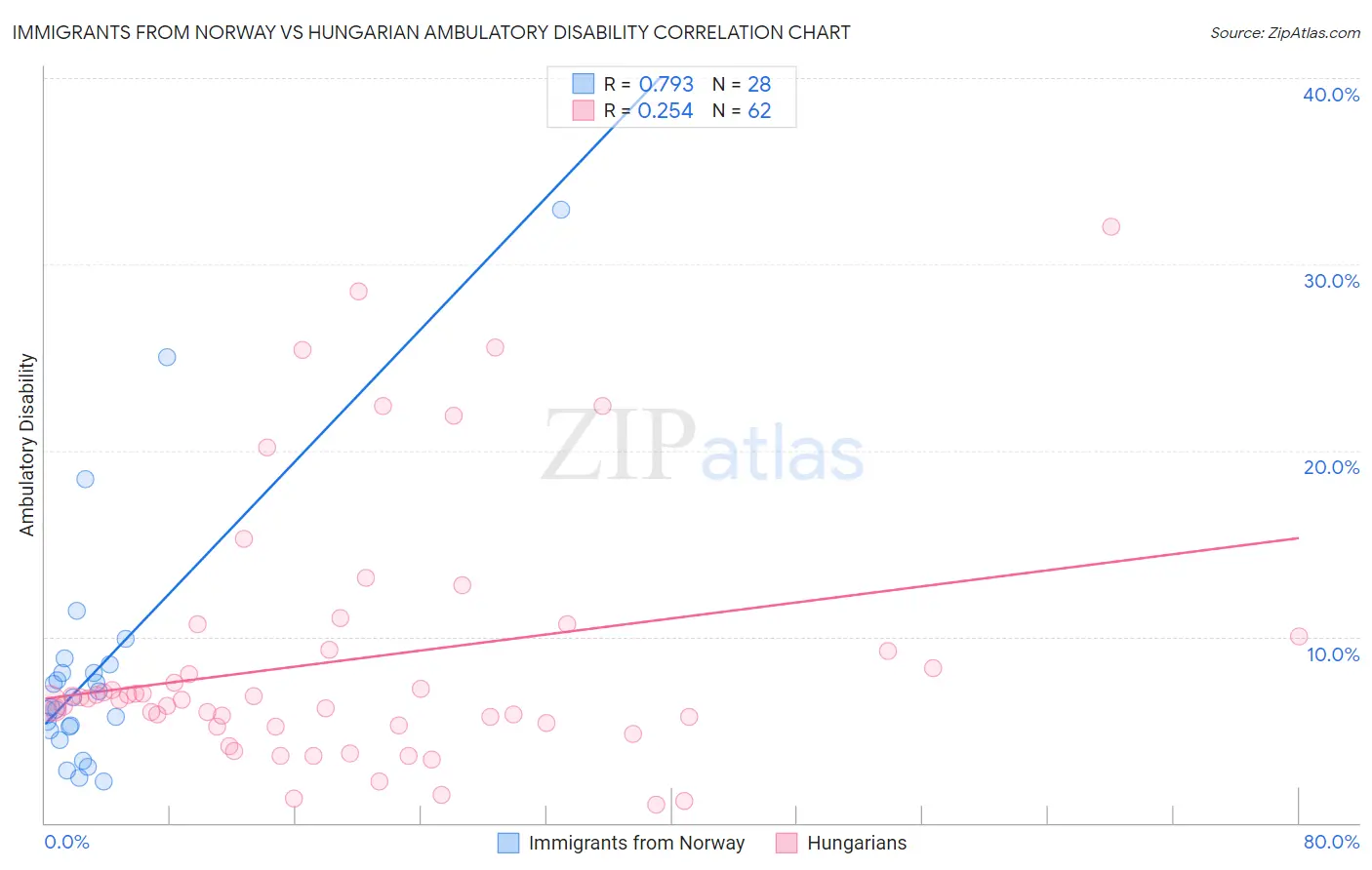 Immigrants from Norway vs Hungarian Ambulatory Disability