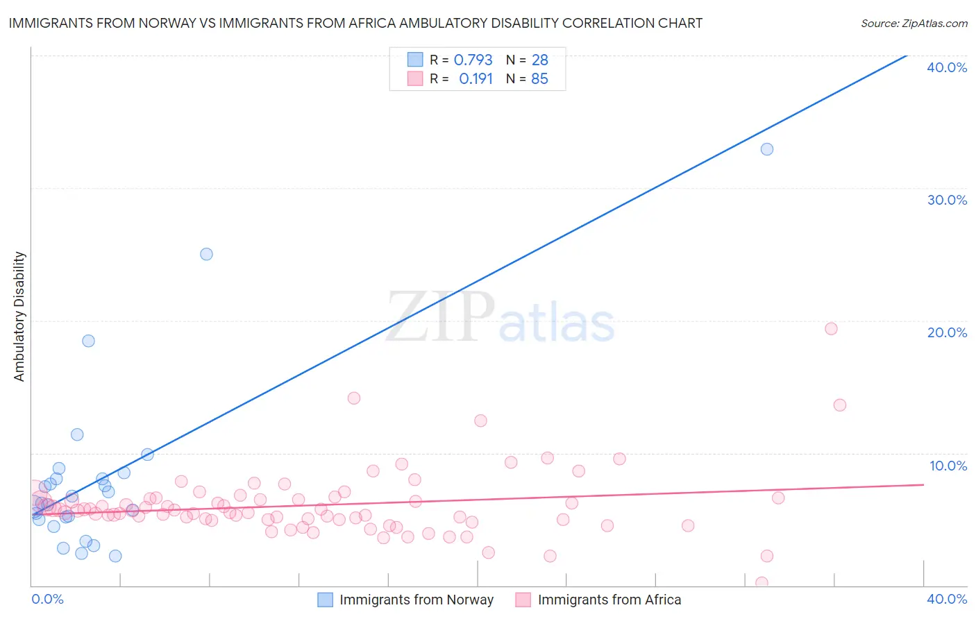 Immigrants from Norway vs Immigrants from Africa Ambulatory Disability