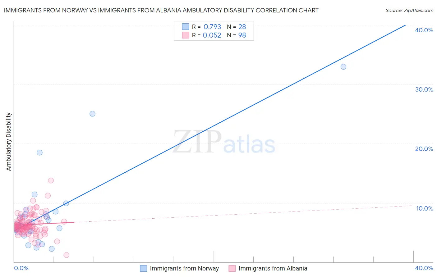 Immigrants from Norway vs Immigrants from Albania Ambulatory Disability