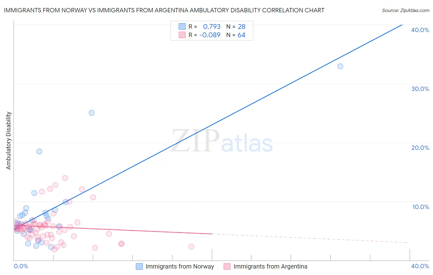 Immigrants from Norway vs Immigrants from Argentina Ambulatory Disability