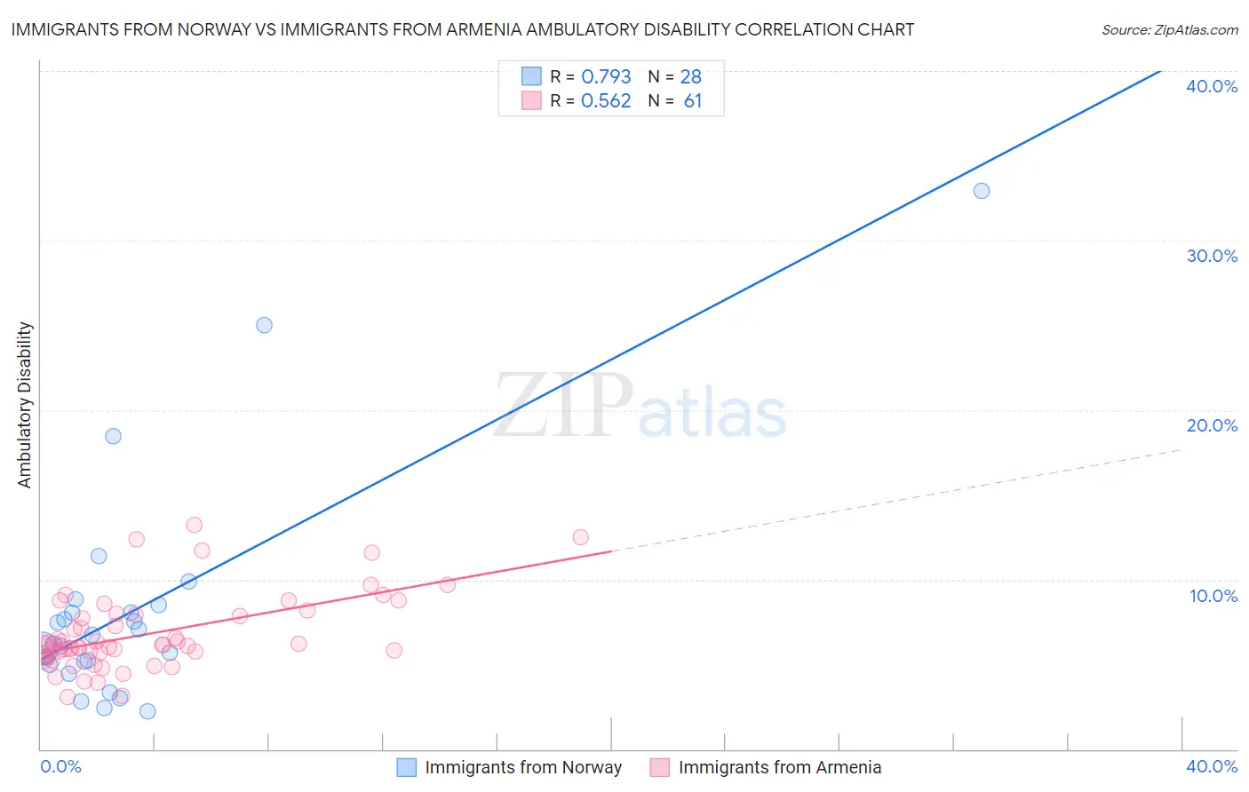 Immigrants from Norway vs Immigrants from Armenia Ambulatory Disability