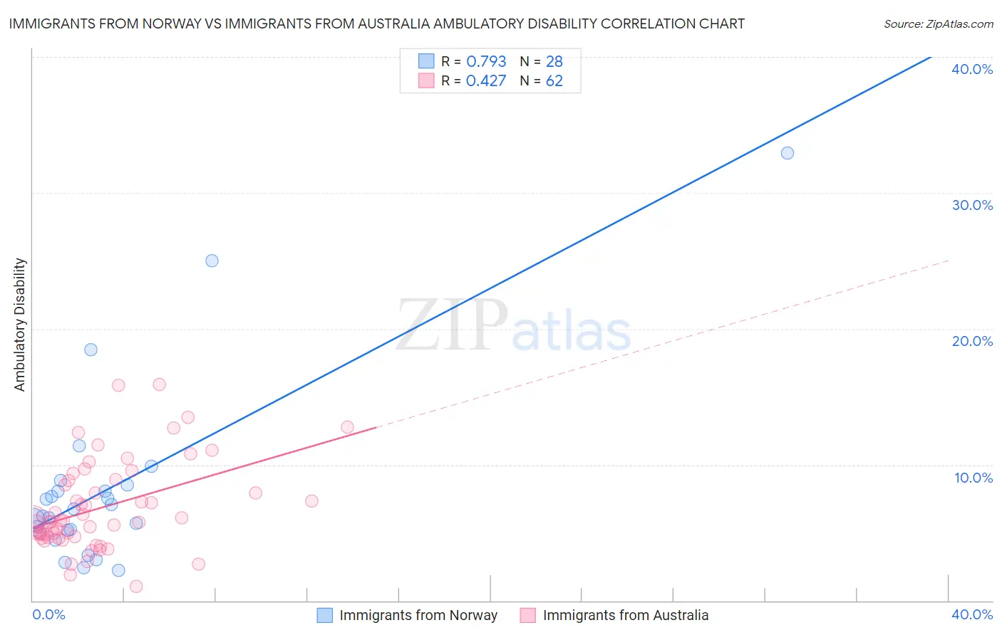 Immigrants from Norway vs Immigrants from Australia Ambulatory Disability