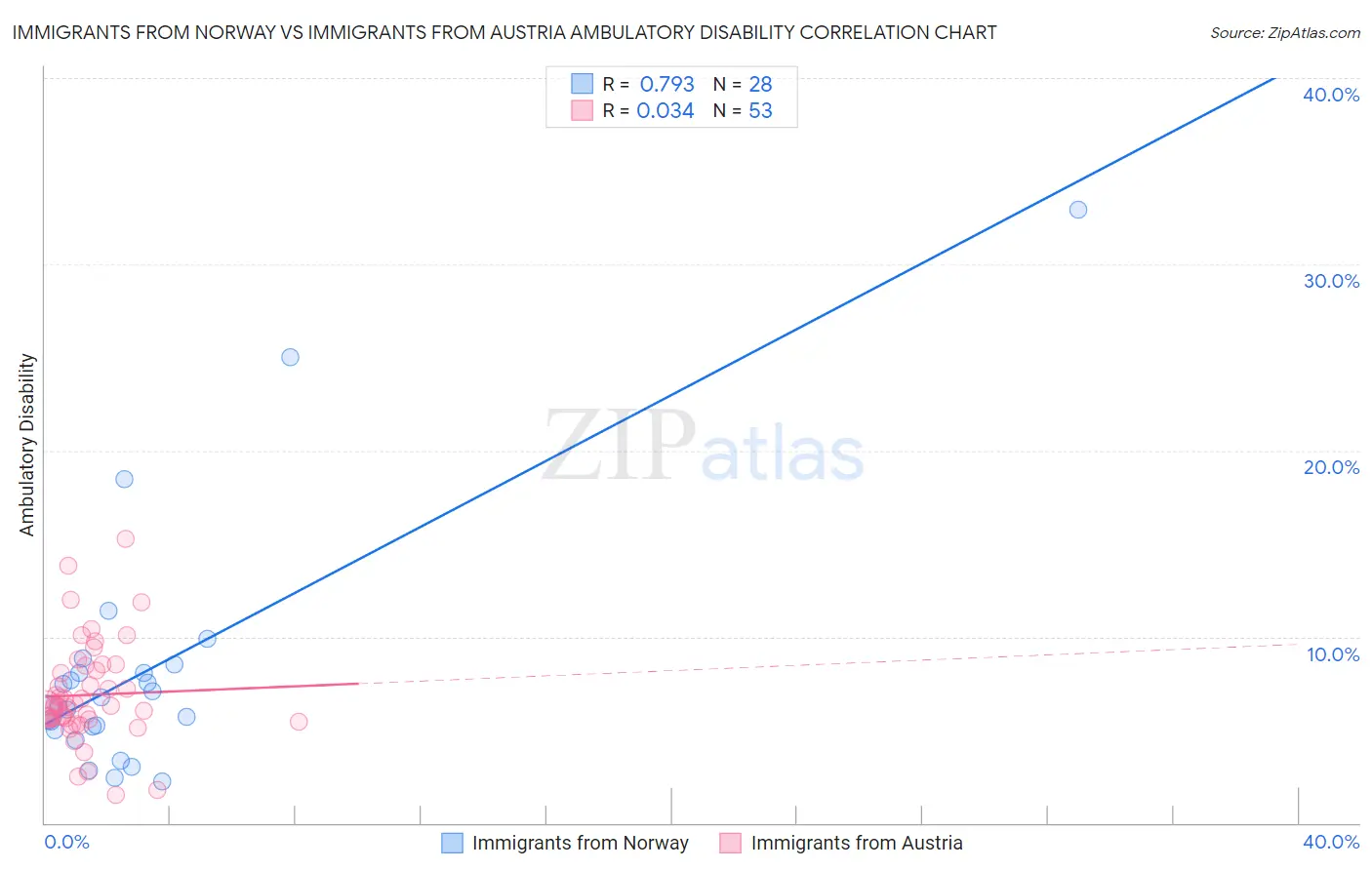 Immigrants from Norway vs Immigrants from Austria Ambulatory Disability