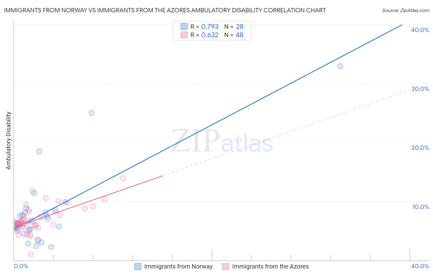 Immigrants from Norway vs Immigrants from the Azores Ambulatory Disability