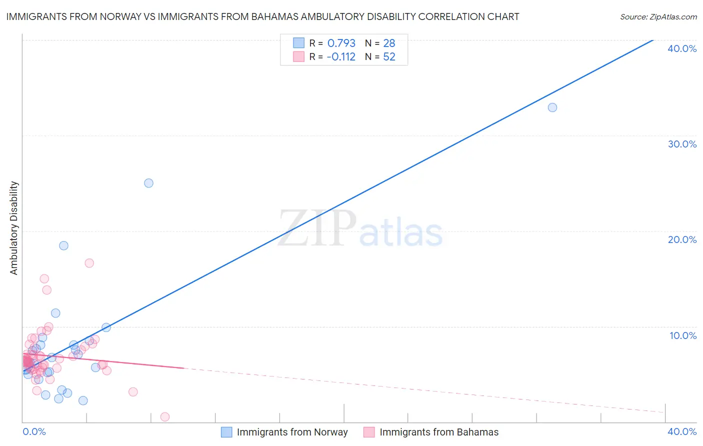 Immigrants from Norway vs Immigrants from Bahamas Ambulatory Disability