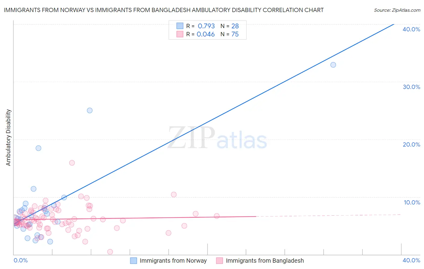 Immigrants from Norway vs Immigrants from Bangladesh Ambulatory Disability