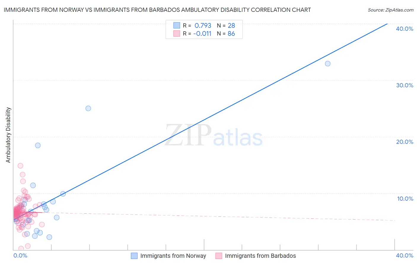 Immigrants from Norway vs Immigrants from Barbados Ambulatory Disability