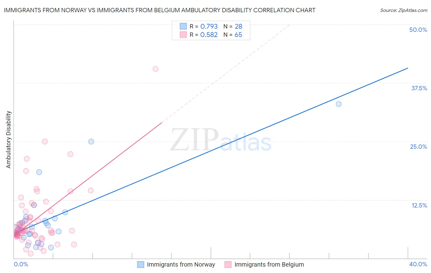 Immigrants from Norway vs Immigrants from Belgium Ambulatory Disability