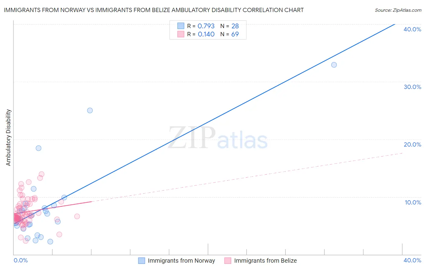 Immigrants from Norway vs Immigrants from Belize Ambulatory Disability