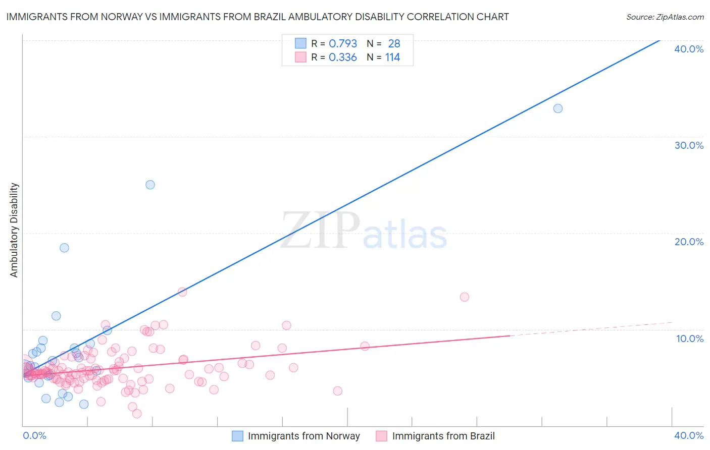 Immigrants from Norway vs Immigrants from Brazil Ambulatory Disability