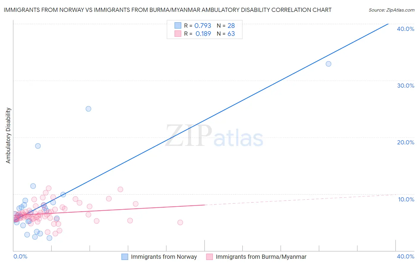 Immigrants from Norway vs Immigrants from Burma/Myanmar Ambulatory Disability