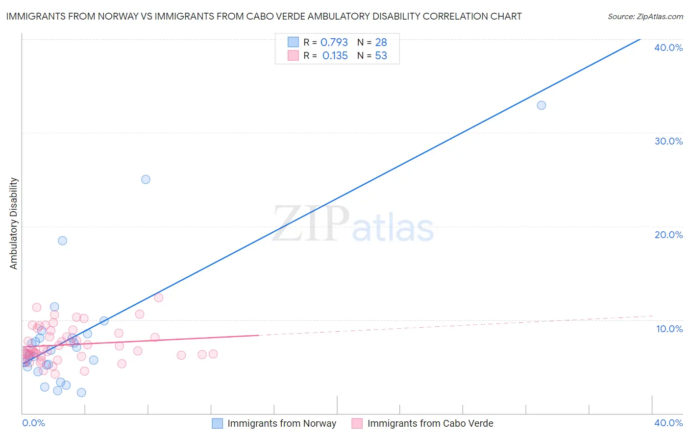 Immigrants from Norway vs Immigrants from Cabo Verde Ambulatory Disability