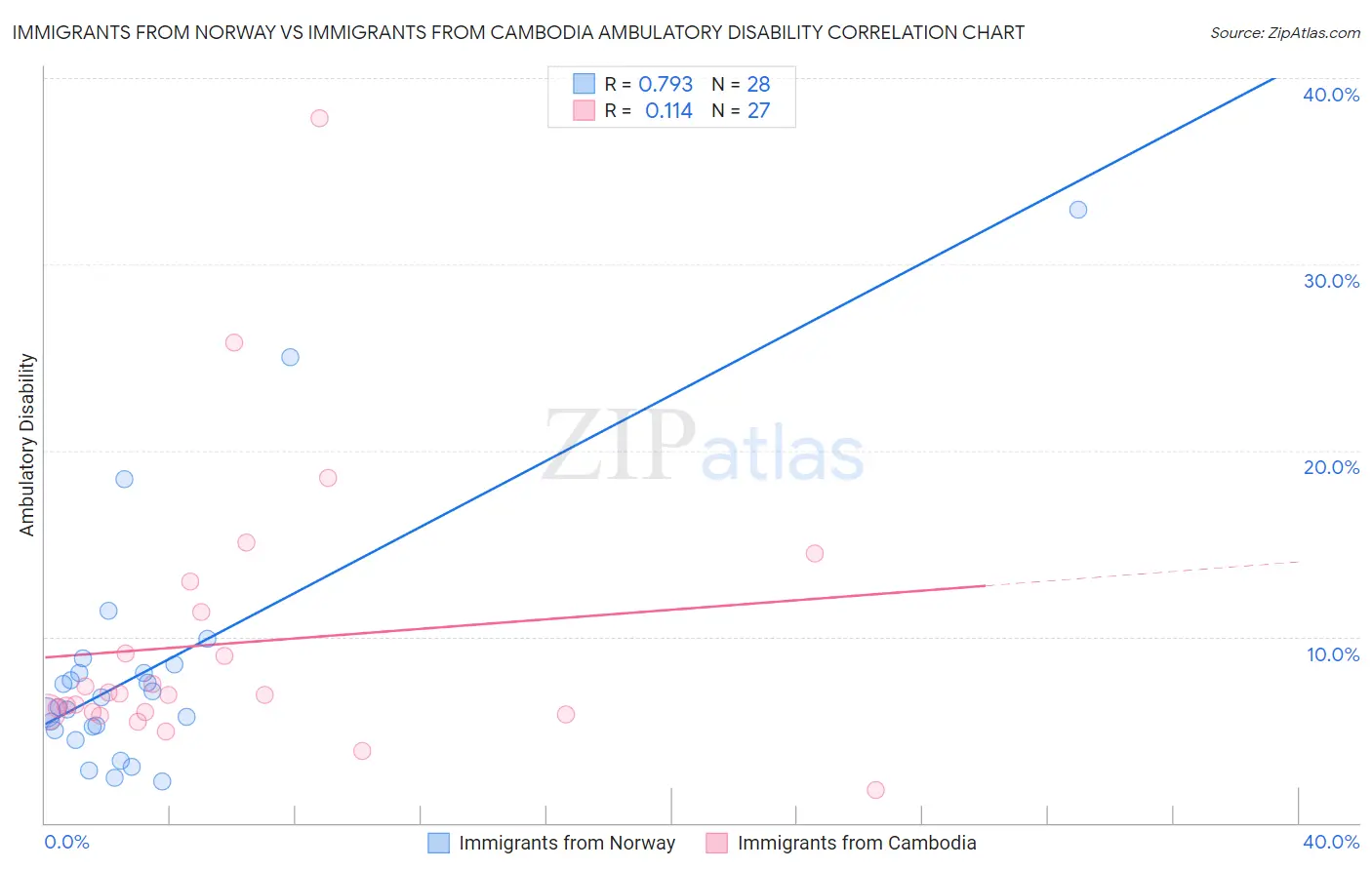 Immigrants from Norway vs Immigrants from Cambodia Ambulatory Disability