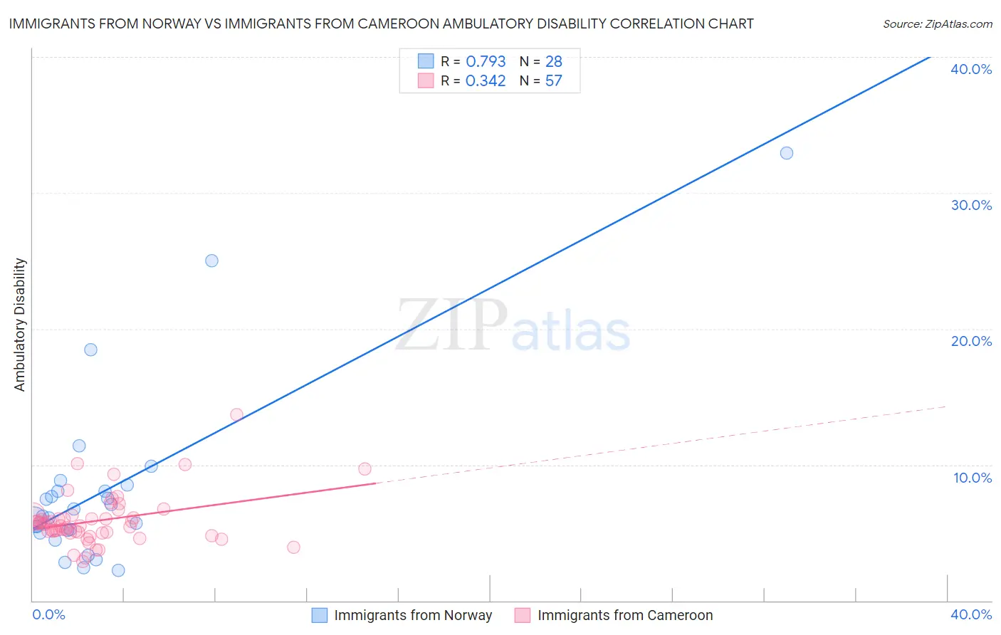 Immigrants from Norway vs Immigrants from Cameroon Ambulatory Disability