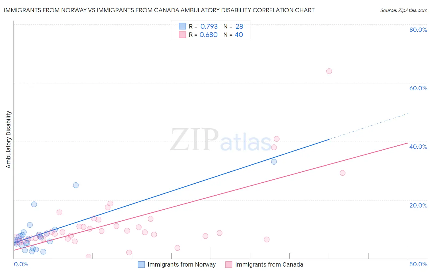 Immigrants from Norway vs Immigrants from Canada Ambulatory Disability