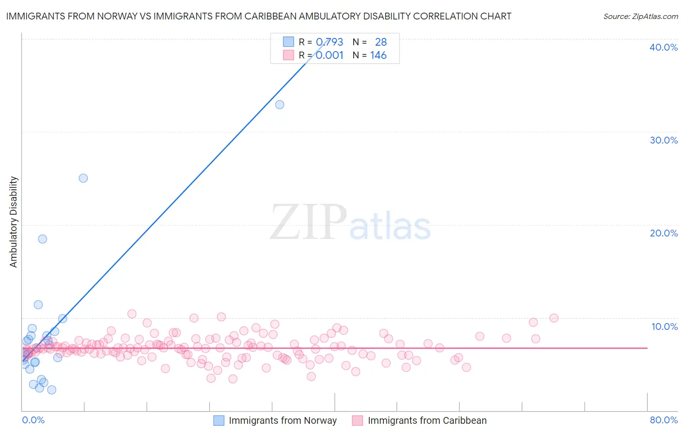 Immigrants from Norway vs Immigrants from Caribbean Ambulatory Disability