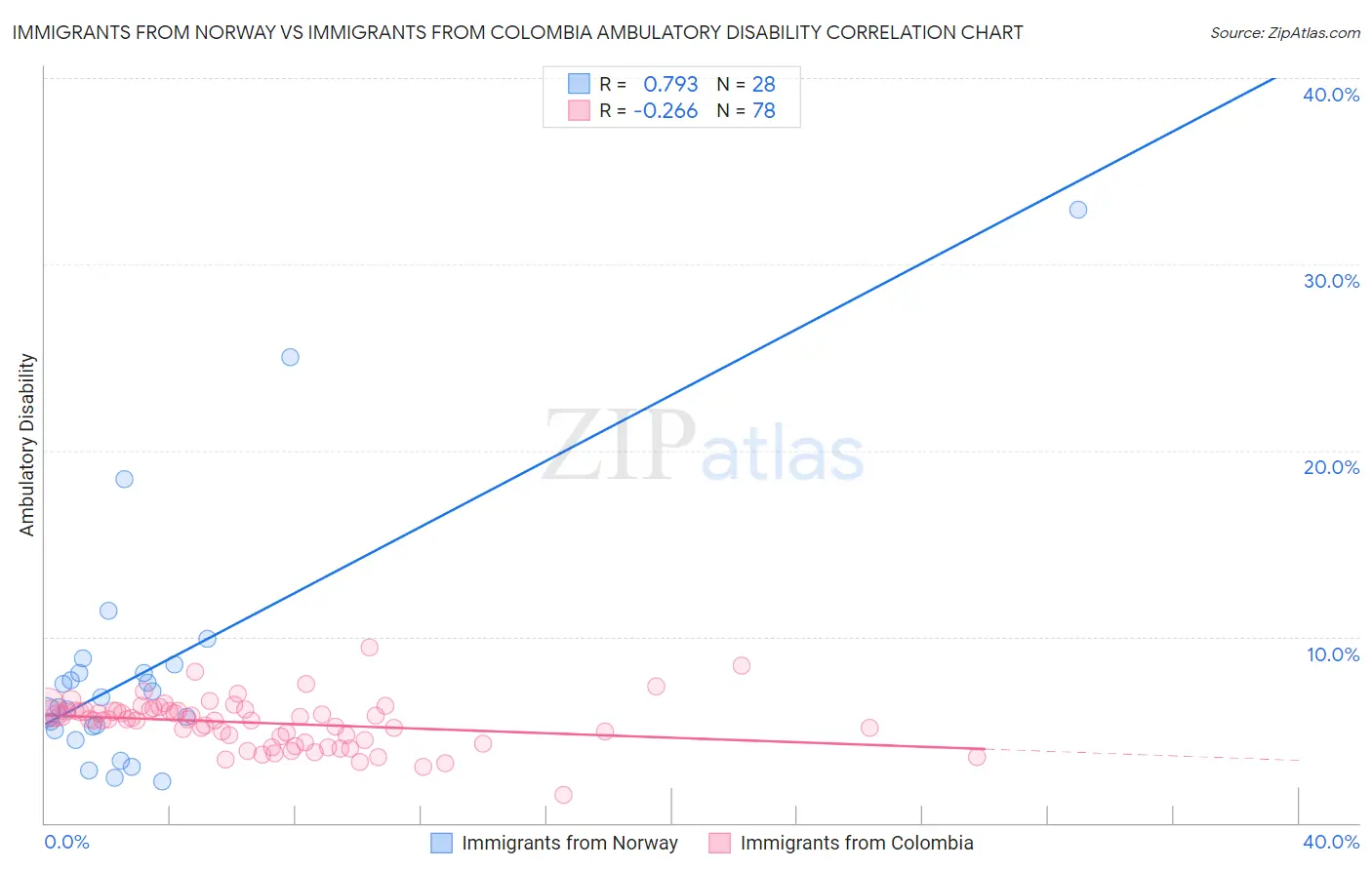 Immigrants from Norway vs Immigrants from Colombia Ambulatory Disability