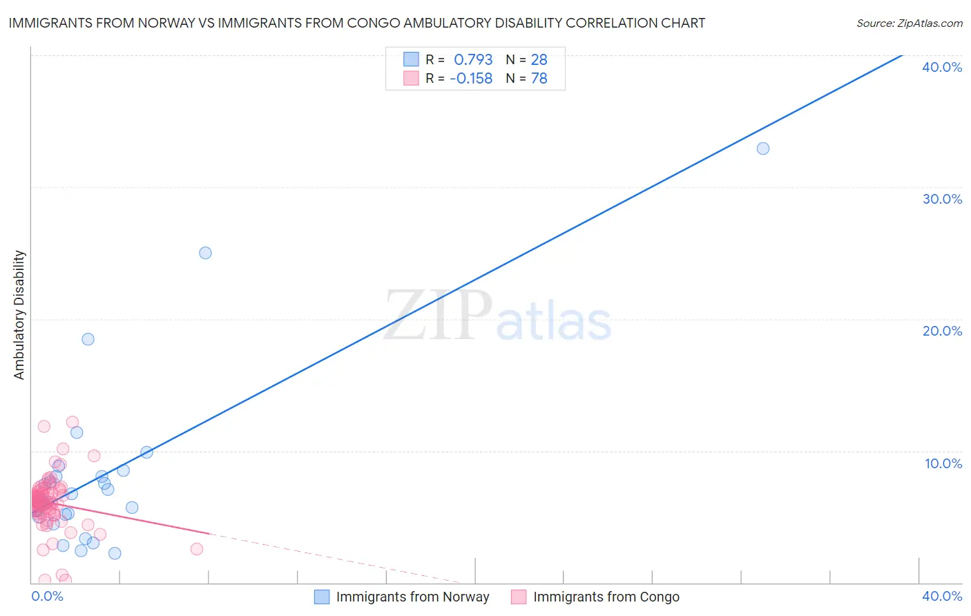 Immigrants from Norway vs Immigrants from Congo Ambulatory Disability