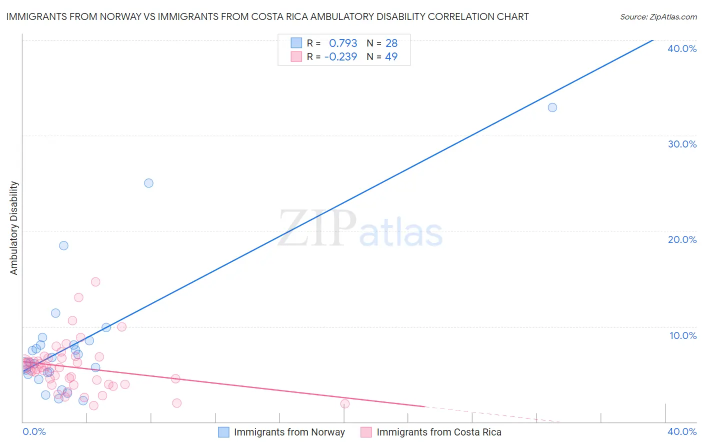 Immigrants from Norway vs Immigrants from Costa Rica Ambulatory Disability