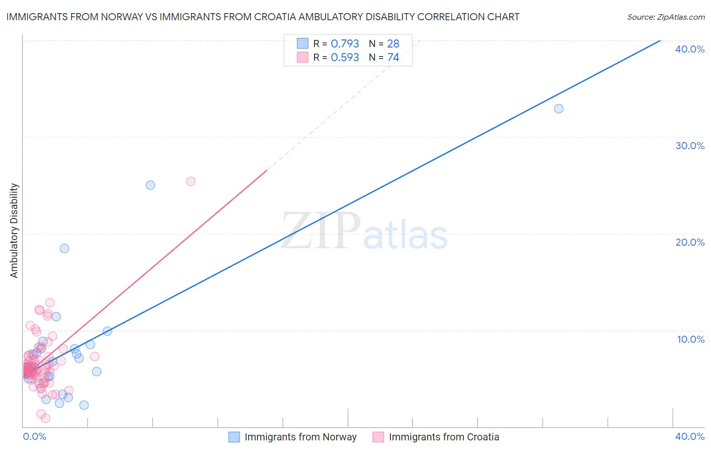 Immigrants from Norway vs Immigrants from Croatia Ambulatory Disability