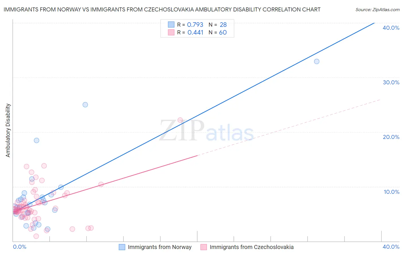 Immigrants from Norway vs Immigrants from Czechoslovakia Ambulatory Disability