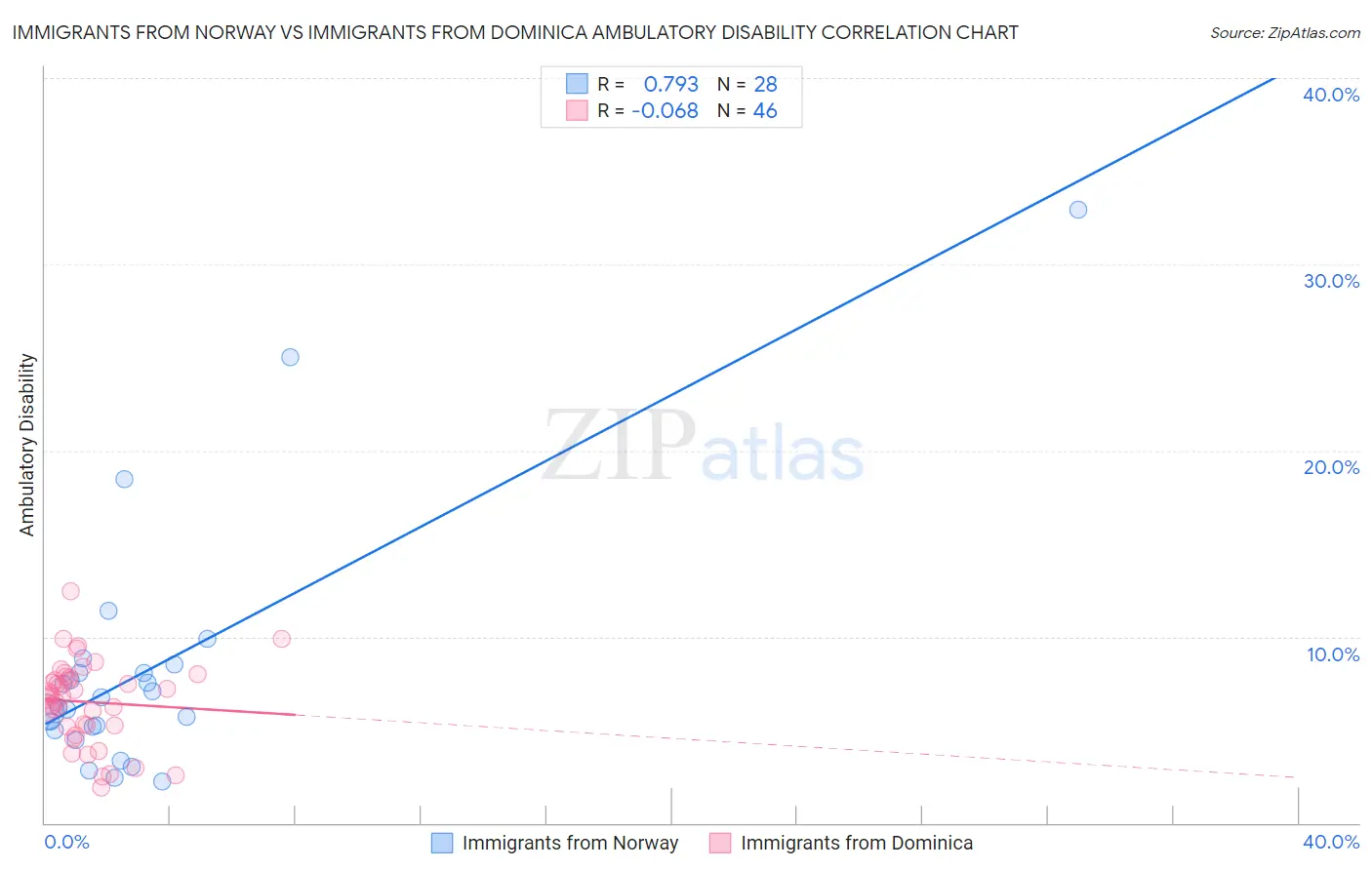 Immigrants from Norway vs Immigrants from Dominica Ambulatory Disability