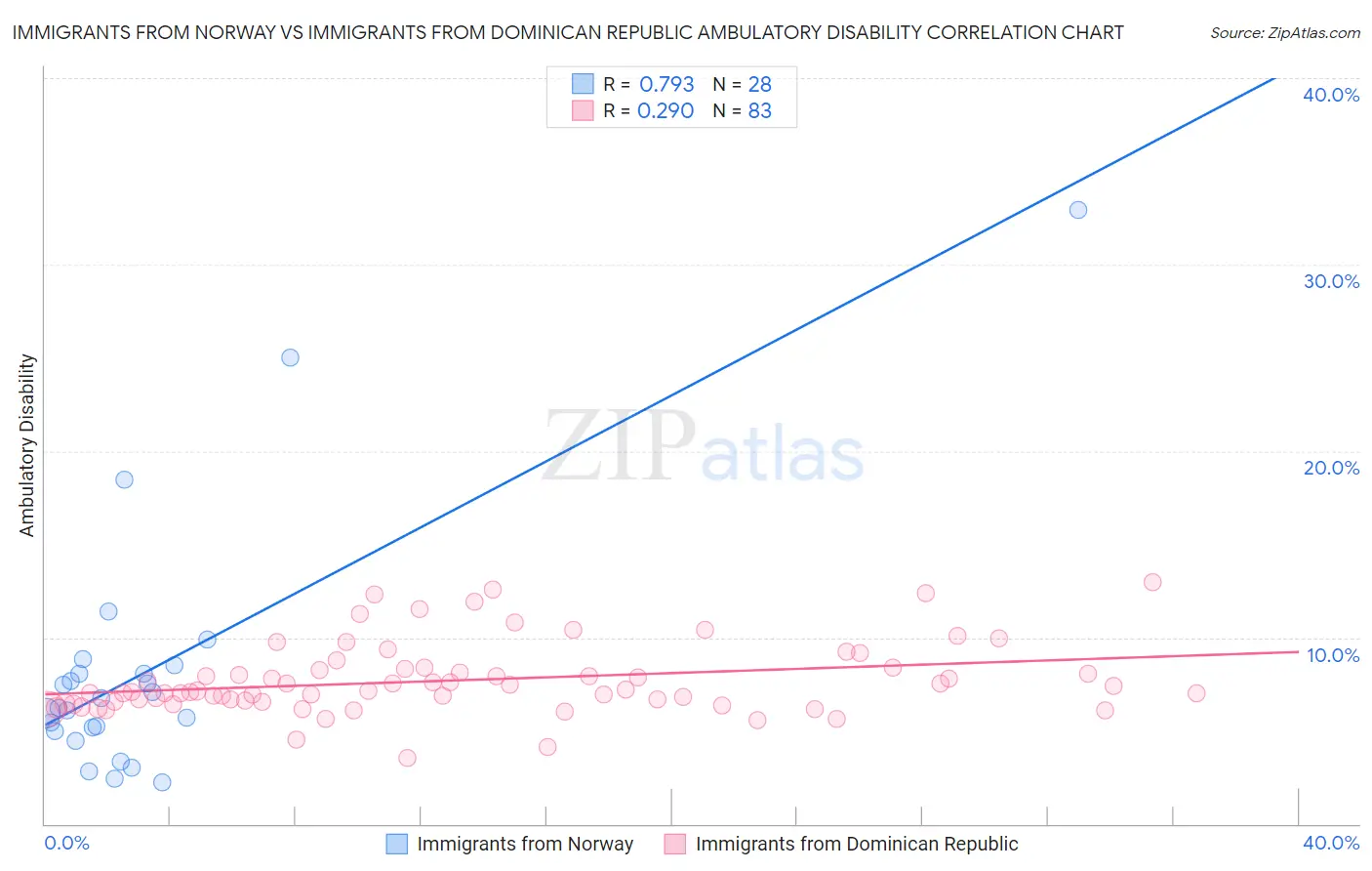 Immigrants from Norway vs Immigrants from Dominican Republic Ambulatory Disability