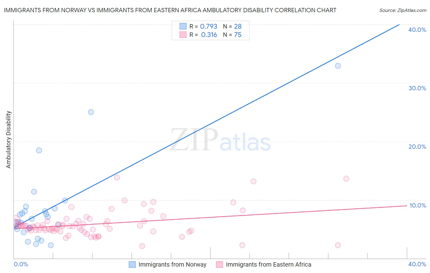 Immigrants from Norway vs Immigrants from Eastern Africa Ambulatory Disability