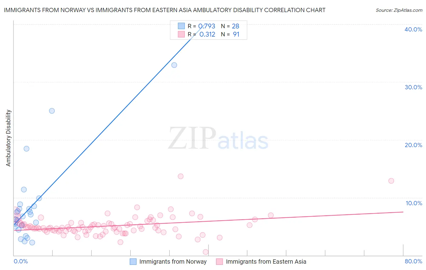 Immigrants from Norway vs Immigrants from Eastern Asia Ambulatory Disability