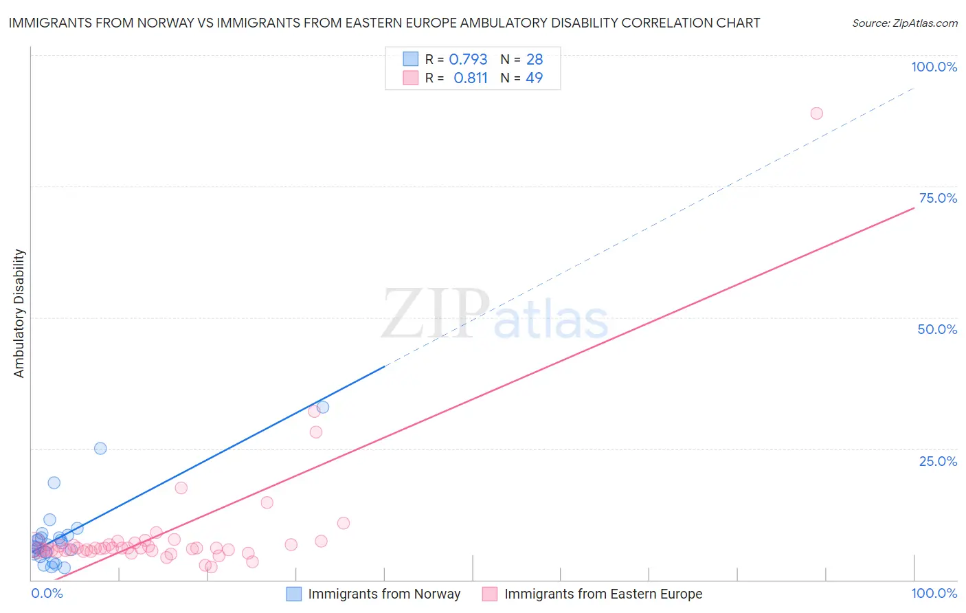 Immigrants from Norway vs Immigrants from Eastern Europe Ambulatory Disability