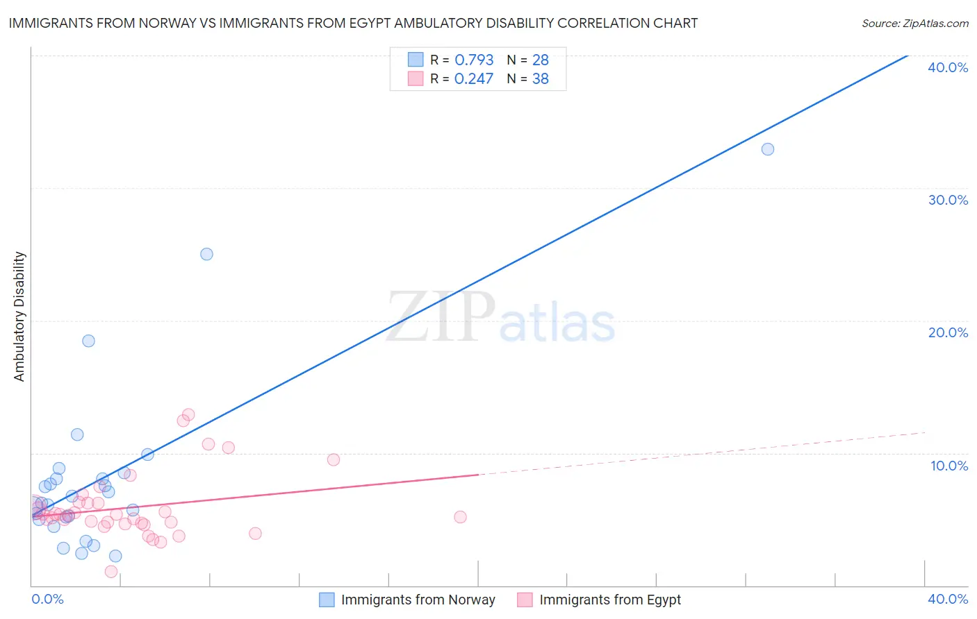 Immigrants from Norway vs Immigrants from Egypt Ambulatory Disability