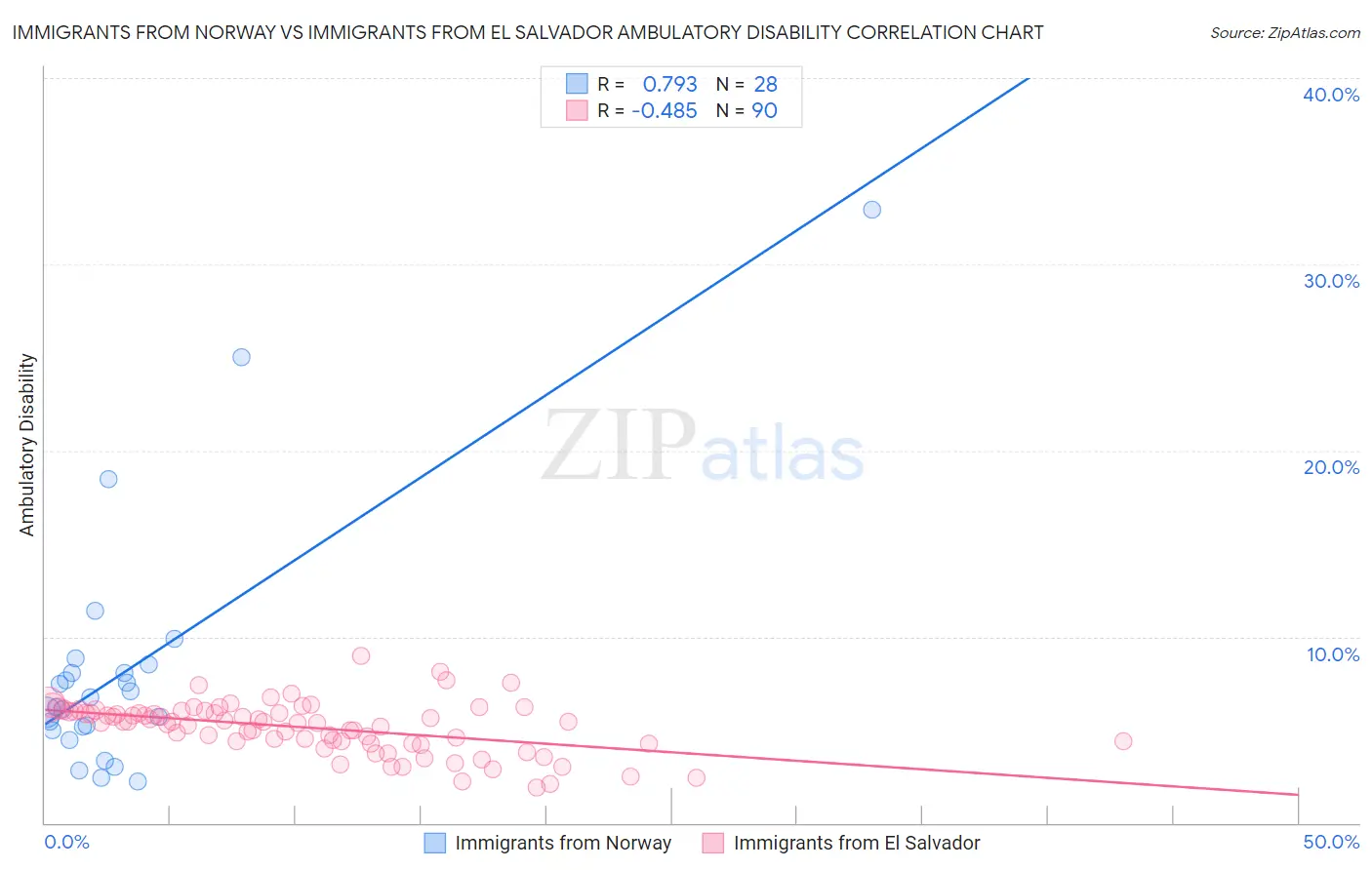 Immigrants from Norway vs Immigrants from El Salvador Ambulatory Disability